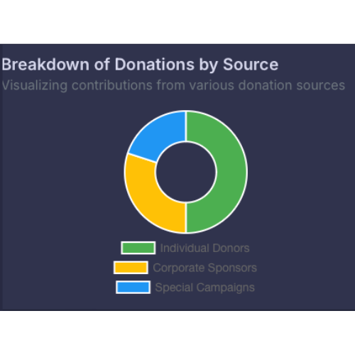 A pie chart titled 'Breakdown of Donations by Source' on a dark blue background. The chart visualizes contributions divided into three categories: Individual Donors (green), Corporate Sponsors (yellow), and Special Campaigns (blue). Each segment of the chart is color-coded to correspond with its respective category, providing a visual representation of donation sources.